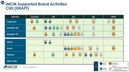 A table that shows the imam Supported Brand Activities (CNS) Draft. The table is divided into three columns and three rows. The first column is titled "Service" and shows the current and current brand activities for each service. The second column is labeled "Copaxone" the third column is numbered "busted HD" and the fourth column is labelled "busted TD". The table also has a list of the different brand activities that are supported by the CMS (Customer Relationship Management System) draft. Each activity is represented by a different color - orange green blue and yellow. The activities are arranged in a grid-like pattern with each activity represented by an icon. At the top of the table there is a title that reads "imam Supported Brands Activities" and below it there are two columns - "Service" "Current" "Q2" and "Q3". The "Q4" column shows the number of brand activities in each activity while the "Q5" column displays the current activity Q6 Q7 Q8 Q9 Q10 Q11 Q12 Q13 Q14 Q15 Q16 Q17 Q18 Q19 Q20 Q21 Q22 Q23 Q24 Q25 Q26 Q27 Q28 Q29 Q30 Q31 Q32 Q33 Q34 Q35 Q36 Q37 Q38 Q39 Q40 Q41 Q42 Q43 Q44 Q45 Q46 Q47 Q48 Q50 Q51 Q52 Q53 Q54 Q55 Q56 Q57 Q58 Q59 Q60 Q61 Q62 Q63 Q64 Q65 Q66 Q67 Q68 Q69 Q70 Q71 Q72 Q73 Q74 Q75 Q76 Q77 Q78 Q79 Q80 Q81 Q82 Q83 Q84 Q85 Q86 Q87 Q88 Q90 Q91 Q92 Q93 Q94 Q95 Q96 Q97 Q98 Q99 Q100 Q110 Q102 Q103 Q104 Q105 Q106 Q107 Q112 Q113 Q114 Q115 Q126 Q127 Q128 Q129 Q130 Q131 Q132 Q133 Q134 Q135 Q136 Q137 Q138 Q139 Q140 Q150 Q170 Q175 Q176 Q186 Q187 Q188 Q189