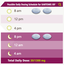 A table that shows the possible daily dosing schedule for XARTEMIS XR1. The table is divided into three columns each representing a different day of the week. <br /><br />The first column shows the days of the day with the first day being 8 am the second day being 12 pm and the third day being 4 pm. The first day is 8 pm and the last day is 12 pm.<br /><br />There are three pills on the table each with a different color - blue green and yellow. The blue pill is on the top right corner of the table and the green pill is in the top left corner. The yellow pill is at the bottom right corner and the blue pill has a white pill on top of it. The tablets are arranged in a horizontal line with each pill having a different size and shape. The background of the image is white and there is a purple banner at the top with the text "Possible Daily Dosing Schedule" and a search bar. The text below the banner reads "Total Daily Dose: 30/1300 mg".