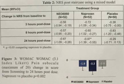 A table that shows the results of a treatment group using a mixed model. The table is titled "Table 2: NRS post staircase using a Mixed model" and has three columns. The first column is labeled "Change in NRS from baseline to" and shows the mean (95%) of the treatment group. The second column is "NEO6860" and the third column is labelled "Naproxen (N=52)". The table shows that the treatment groups have a range of 3 hours post-dose and a maximum of 20% change in score from screening to 24 hours post dose. There are also two bars on the table one labeled "Figure 3: woman woman (3.1 Index likest) Pain subspace" and another labeled "3.3". The first bar shows that there is a decrease in the number of patients who have been diagnosed with Naproxen while the second bar shows a decrease. The third bar shows the percentage of patients with the highest percentage of pain subspaces. The fourth bar shows an increase in the percentage with the lowest percentage.