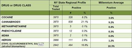 A table that shows the percentage of drug or drug class in the New York State Regional Profile. The table is titled "Drug or Drug Class" and has three columns. The first column is labeled "Total Tested" and the second column is numbered "Positive". The table shows that the total test results for each drug class are positive with the highest percentage being positive and the lowest being positive. The table also has three rows each representing a different type of drug - cocaine cannabidiols methamphetamine phencyclidine and heroin. The highest percentage is positive while the lowest percentage is negative. The percentages range from 0.3% to 3.6%. At the bottom of the table there is a label that reads "ETHYL GLUCURONIDE/ETHYL SUL (alcohol bookmarkers)". This indicates that the table is used to compare the different types of drugs and their respective percentages.