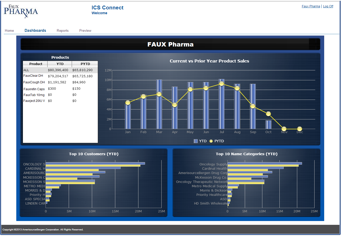 A screenshot of a dashboard titled "FAUX Pharma". On the top half it shows a table labeled "Products" with columns titled "Product" "YTD" and "PYTD". There is a bar graph to its right appearing to plot the data. The bar graph is titled "Current vs. Prior Year Product Sales".  <br /><br />On the bottom half of the dashboard it shows two bar graphs. One is labeled "Top 10 Customers (YTD)" and the other is labeled "Top 10 Name Categories (YTD)". 