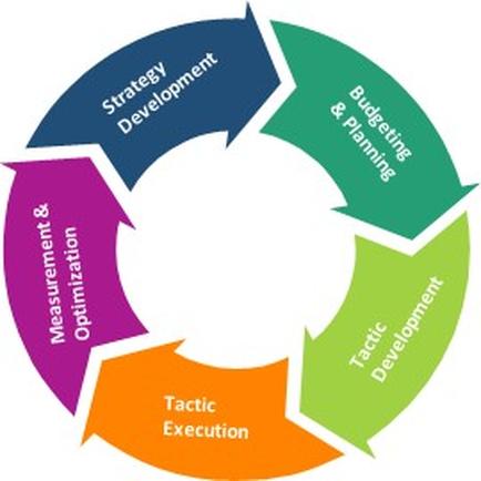 A circular diagram that represents the four stages of a strategic development process. The diagram is divided into four sections each representing a different stage of the process. The first section is labeled "Strategy Development" and is represented by a blue arrow. The second section is titled "Measurement & Optimization" and has a purple arrow pointing to it. The third section is labelled "Budgeting & Planning" and shows a green arrow pointing towards the fourth section. The fourth section is called "Tactical Execution". Each section has a label that reads "Tactic Development" in white text. The labels are arranged in a circular pattern with the first section on the left side of the diagram and the other three sections on the right side. The first section has the words "Measurements & Optimizations" and "Optimization" written in purple text indicating that the process is related to measurement and optimization. The fifth section has "BUDGETING & PLANNING" written on it representing budgeting and planning. The sixth section has two arrows pointing towards each stage representing the different stages of strategic development. The seventh section has an orange arrow pointing downwards representing tactical execution. The eighth section has three arrows pointing upwards representing strategic execution and the ninth section has four arrows pointing downwards.