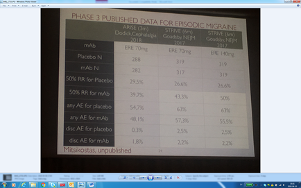 A screenshot of a computer screen displaying a phase 3 published data for episode migraine. The data is presented in a table format with three columns and three rows. The first column is labeled "Phase 3 Published Data for Episode Migraine" and the second column is titled "Mitsikostas unpublished". The first column lists the number of episodes for each episode with the first episode being "Mab" at the top followed by "Placebo N" and "50% RR for Placebo N". The second column shows the percentage of episodes that have been published for the episode ranging from 0.8% to 2.2%. The third column shows that the episode has been published with a percentage of the episodes being "any AE for placebo" and a percentage being "disc AE for placebo". At the bottom of the table there is a note that reads "MITSIKOSTAS unpublished" which is likely the title of the data. The background of the screen is black and the text is white.