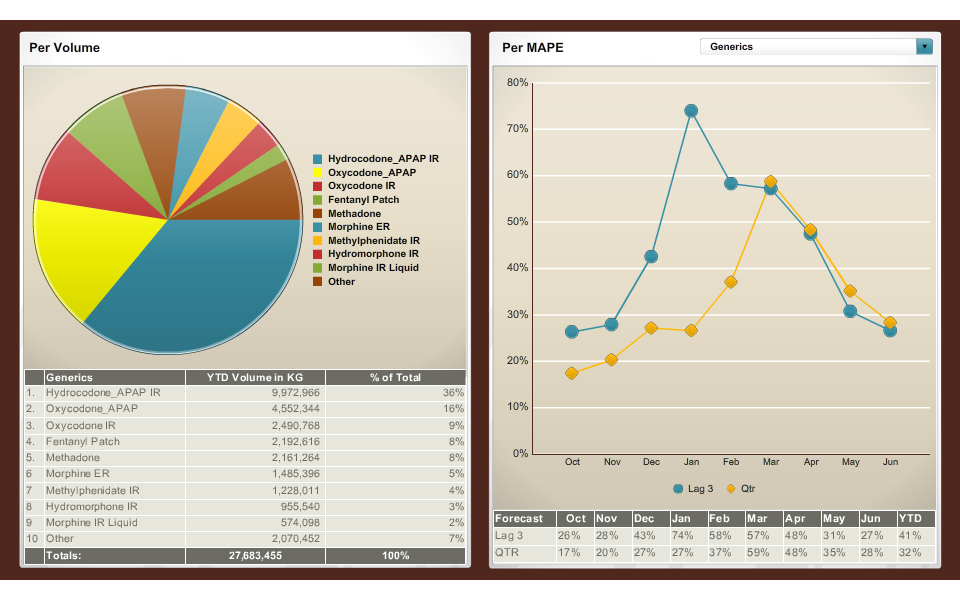 A screenshot of a dashboard. On the left side there is a pie chart titled "Per volume" that shows various opioids. There is a table underneath the pie chart with supporting data. Its columns are labeled "Generics" "YTD Volume in KG" and "% of Total". <br /><br />On the right side of the dashboard there is a line graph titled "Per MAPE". The x-axis shows different months and the y-axis shows a range of values between 0% and 80%. The lines on the graph represent Leg 3 and Qtr. There is a table of supporting data below the line graph. 