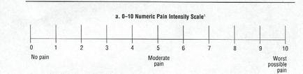 A line graph that shows the number of pain intensity scales in a 0-10 Numerical Pain Intensity Scale. The x-axis of the graph is labeled "No pain" and the y-axis is labeled as "Moderate pain". The graph shows that the pain intensity scale is 0 to 10 with no pain on the left side and the worst possible pain on on the right side. There are six lines on the graph each representing a different level of intensity. The first line is 0 the second line is 2 the third line is 3 the fourth line is 5 the fifth line is 6 the sixth line is 7 the seventh line is 8 the eighth line is 9 and the ninth line is 10. The lines are arranged in a vertical line with the highest intensity at the top and the lowest at the bottom. Overall the graph appears to be a visual representation of the intensity scale for a specific type of pain.