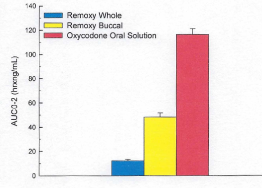 A bar graph that shows the results of a treatment for Remoxy Whole Remoxy Buccal and Oxycodone Oral Solution. The x-axis of the graph is labeled with the title "Remoxy Whole" and the y-axis is labeled as "Oxycodone oral solution". <br /><br />There are three bars in the graph each representing a different treatment. The first bar is red the second is yellow and the third is blue. The bars are arranged in a horizontal axis with the red bar on the left and the yellow bar in the middle. The red bar is slightly higher than the blue bar indicating that the treatment has been applied to the treatment.<br /><br />The first bar on top of the red and yellow bars represents the treatment while the second bar is lower than the yellow and blue bars. The yellow bar represents treatment with a higher concentration of the treatment than the red bars. There is also a label on the top right corner that reads "AUCO2 (hxng/mL)".<br /><br />Overall the graph shows that the treatments have been used to remove whole and remoxy buccal from the treatment of oxycodone which is a type of oral solution.