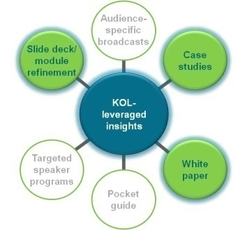 A circular diagram that represents the KOL-leveraged insights framework. It is divided into six sections each representing a different aspect of the framework.<br /><br />The first section is labeled "Slide deck/module refinement" and has a green circle with the words "Audience-specific broadcasts" written inside it. The second section is titled "Case studies" and is labeled as "Targeted speaker programs". The third section is labeled as "Pocket guide". The fourth section is called "White paper". The fifth section has a blue circle with a white text that reads "KOL - leveraged insights".<br /><br />Overall the diagram is a visual representation of the various aspects of KOL and how they interact with each other in a specific way.