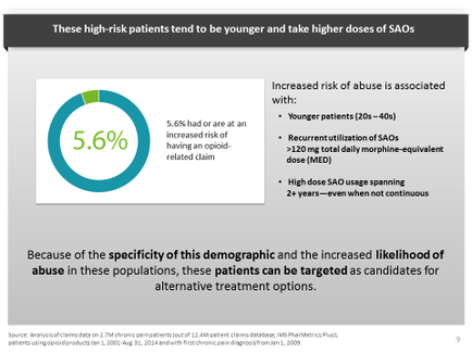 A pie chart that shows the percentage of high-risk patients tend to be younger and take higher doses of says. The chart is divided into three sections. The first section is titled "Increased risk of abuse is associated with: 5.6% had or are at an increased risk of having an opioid-related claim". The second section is labeled "Recurrent utilization of sacks" and shows that the highest risk of the disease is associated to younger patients (20s-40s). The third section is labelled "High dose SAO usage spanning 2+ years-even when not continuous". At the bottom of the chart there is a text that explains that because of the specificity of this demographic and the increased likelihood of abuse in these populations these patients can be targeted as candidates for alternative treatment options.