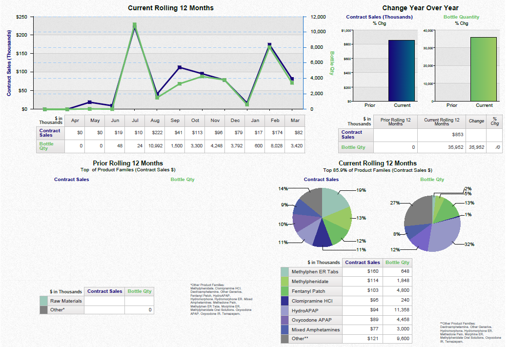 A dashboard showing a business review summary. It is split into three sections. On the top left it shows a line graph that show the current rolling 12 months for contract sales and bottle quantity with a table of supporting data underneath. <br /><br />On the top right there are two bar charts showing the change year over year for contract sales and bottle quantity with a table of supporting data underneath.<br /><br />Along the bottom there are four pie charts. Two are showing the prior rolling 12 months for contract sales and bottle quantity respectively. The other two pie charts show the same information for the current rolling 12 months. Two tables of supporting data are underneath.