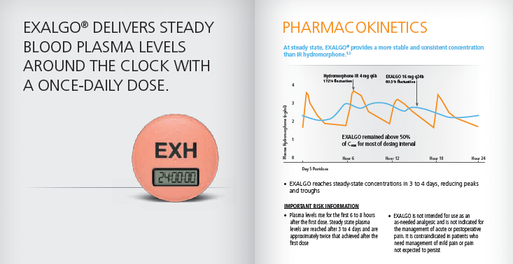 An advertisement for Exalgo a pharmaceutical company that delivers steady blood plasma levels around the clock with a once-daily dose. The advertisement is divided into two sections. <br /><br />On the left side of the image there is an illustration of a pink alarm clock with the word "EXH" written on it. The alarm clock has a digital display that shows the time 24:00. On the right side there are two graphs that show the results of the experiment. The first graph shows a steady increase in blood plasma level over time while the second graph shows an upward trend.<br /><br />The text on the image reads "Exalgo Delivers Steady Blood Plasma Levels Around the Clock with a Once-Daily Dose." This suggests that the experiment is being conducted to improve the overall health and safety of the patient. The text also mentions that the company provides a more stable and consistent concentration than the clock.