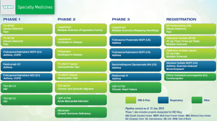 A table that shows the different phases of a specialty medicine program. The table is divided into three phases - Phase 1 Phase 2 and Phase 3. Each phase is represented by a different color and has a title at the top that reads "Specialty Medicines". The first phase is labeled "Phase 1" and is followed by a description of the program. Below the description there is a list of the phases including "Phase 2" "Phase 3" and "Registration". The first phase has a description that explains the purpose of each phase and how they are related to the program while the second phase has an explanation of how the program works. At the bottom of the table there are two columns - "Phase 4" and "Phase 5" - which provide information about each phase. The first column lists the different types of medications available such as "Lactobacillus" "Lymphoma" "HIV" "Cephalic Acid" "Chronic Heart Failure" "Rheumatoid Arthritis" etc. The second column provides information about the different medications available. The third column provides a brief description of each medication and how it can be used to treat the condition. The fourth column provides details about the treatment options available including the type of medication available the duration of the treatment and the cost of the medication.