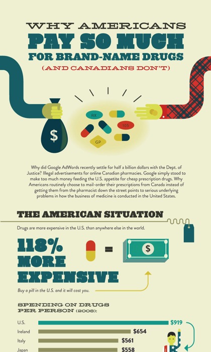 An infographic that explains why Americans pay so much for brand-name drugs and Canadians don't. It has a blue background with a red and black checkered pattern on the right side. On the left side there is an illustration of a hand holding a bag of money with a dollar sign on it. On the right side there is an illustration of a second hand from a different person reaching for pills. The text above the illustration reads "Why Americans Pay So Much for Brand-Name Drugs (and Canadians Don't)".<br /><br />The first bullet point explains that Google AdsWords recently settled for half a billion dollars with the Dept. of Justice for illegal advertisements for online Canadian pharmacies used by Americans. A second illustration at the bottom has the text "Drugs are more expensive in the U.S. than anywhere else in the world." It shows a pill an equals sign and a stack of dollar bills with the text 118% more expensive." There is also a bar graph comparing per person spending on drugs by country. It shows that the U.S. is the most expensive ($919) as compared to Ireland ($654) Italy ($561) and Japan ($558).