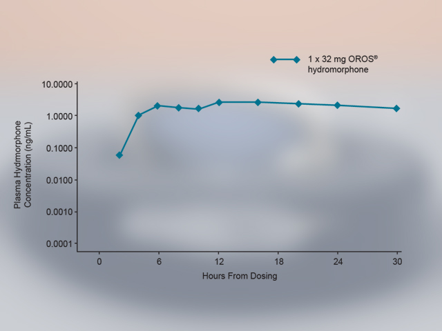 A line graph that shows the relationship between the number of hours from dosing and the concentration of Oros® hydromorphone. The x-axis represents the time period from 12 hours to 24 hours while the y-axis indicates the concentration.<br /><br />There are two lines on the graph one in blue and one in black. The blue line represents the amount of time spent on Oroz which is 1 x 32 mg OROS® hydromorphone and the black line represents 0.0000. The graph shows that Oroz is the highest concentration of the Oroz molecule with a concentration of 10000 Âμg/mL. The highest concentration is 0.0100 Âμg and it is the lowest concentration. The lines are plotted on a gray background and there is a blue arrow pointing to the top right corner of the graph.