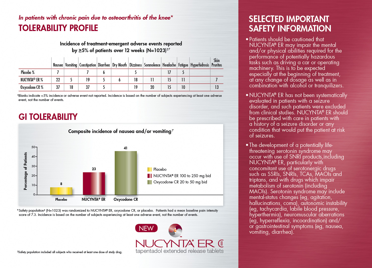 An infographic that provides information about the Tolerability Profile of a patient with chronic pain due to osteoarthritis of the knee. The infographic is divided into three sections.<br /><br />The first section is titled "Tolerability Profiles" and has a table that shows the percentage of patients who have been diagnosed with the condition. The table has three columns - G1 G2 and G3. The first column is labeled "Tolerance Profile" and shows the number of patients in each category. The second column is labeled "Composite incidence of nausea and vomiting" and the third column is colored in red green and yellow. The fourth column has a bar graph that shows that the percentage has decreased from 0 to 100%.<br /><br />On the right side of the infographic there is a section titled "Selected Important Safety Information" which provides further details about the safety information for the patient. The text is written in black font and is centered on the page. The logo of NUCYNTA ER is also visible in the bottom right corner.