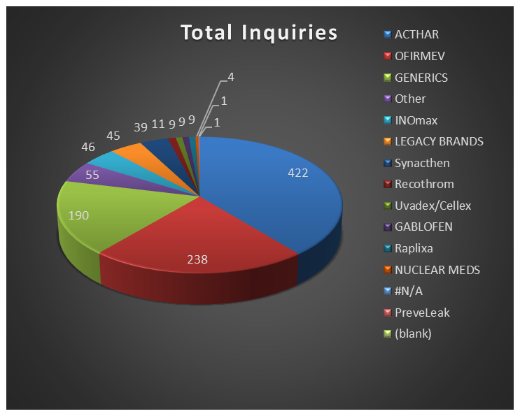 A pie chart that shows the total inquiries of various companies. The chart is divided into six sections each representing a different company. The largest section is red the smallest is blue the largest is green and the smallest section is orange.<br /><br />The largest section in the chart is labeled "Total Inquiries" and shows that the company's total inquiries are:<br /><br />- ACTHAR OFIRMEV GENERICS<br />- INOMAX LEGACY BRANDS<br />- Synacthen<br />- Recothrom<br />- Uvadex/Cellex<br />- GABLOFEN<br />- Raplixa<br />- Nuclear Meds<br />- N/A<br />- Preveleak<br />- Blank<br /><br />There are also several other companies listed in the pie chart including ACTAR OFIRMVEV GENERIC and INOMax. These companies are listed as "Other" and "Other".<br /><br />Overall the chart shows that these companies have the highest number of inquiries in their respective companies.