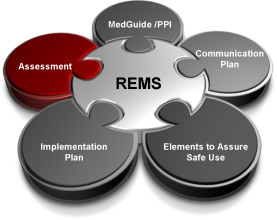 A circular diagram that represents the four components of a REMS (Remediation Management System) framework. The diagram is divided into four sections each representing a different component of the framework.<br /><br />The first section is labeled "Assessment" the second section is titled "MedGuide/PPI" the third section is labeled "Communication Plan" and the fourth section is numbered "Elements to Assure Safe Use".<br /><br />In the center of the diagram there is a white puzzle piece with the word "REMS" written on it. The puzzle piece is surrounded by four smaller circles each with a different color - red black and gray. The circles are connected by arrows indicating the interconnectedness of the components. The red circle represents assessment the black circle represents implementation plan the gray circle represents communication plan and the gray circles represent elements to ensure safe use.