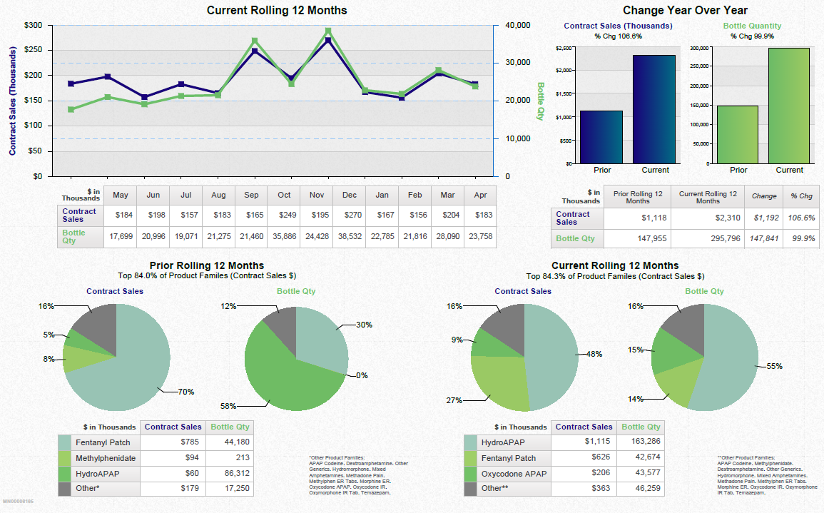 A dashboard showing a business review summary. It is split into three sections. On the top left it shows a line graph that show the current rolling 12 months for contract sales and bottle quantity with a table of supporting data underneath. <br /><br />On the top right there are two bar charts showing the change year over year for contract sales and bottle quantity with a table of supporting data underneath.<br /><br />Along the bottom there are four pie charts. Two are showing the prior rolling 12 months for contract sales and bottle quantity respectively. The other two pie charts show the same information for the current rolling 12 months. Two tables of supporting data are underneath.