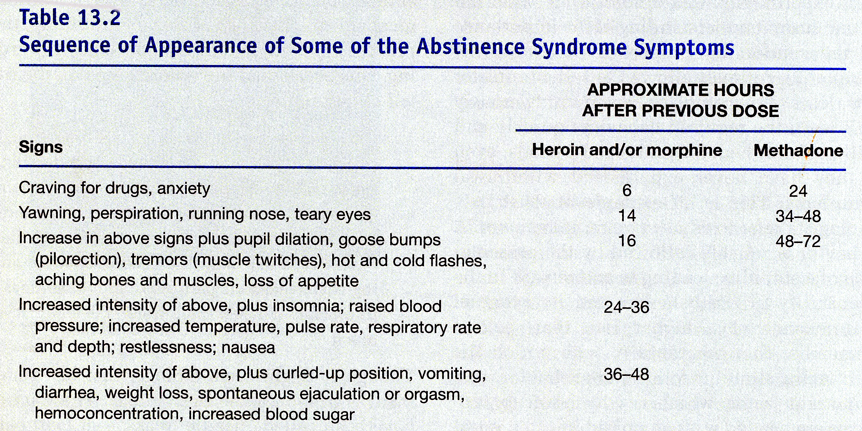 A table that shows the sequence of appearance of some of the abstinence syndrome symptoms. The table is titled "Table 13.2 Sequence of Appearance of Some of the Abstinence Syndrome Symptoms" and has three columns. <br /><br />The first column lists the signs and symptoms of the symptoms including craving for drugs anxiety yawning perspiration running nose teary eyes increase in above signs plus pupil dilution goose bumps pilarion tremors muscle twitches hot and cold flashes aching bones and muscles loss of appetite increased intensity of above plus insomnia raised blood pressure increased temperature pulse rate respiratory rate and increased intensity. The second column shows the number of hours after previous dose with 24 hours after the previous dose. The third column shows that the symptoms are 24-36 years old.<br /><br />At the bottom of the table there is a note that reads "Approximate Hours After Previous Dose" and "Heroin and/or morphine Methadone".