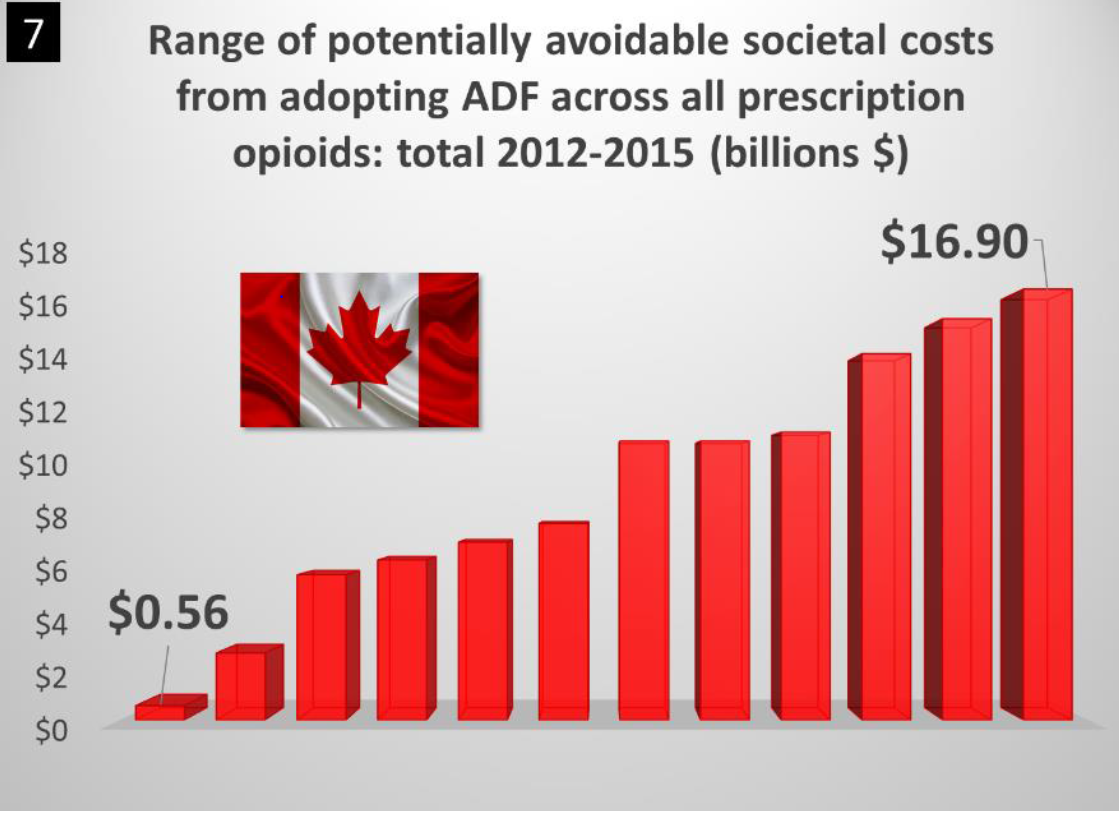 A bar graph that shows the range of potentially avoidable social costs from adopting ADF across all prescription opioids from 2012-2015. The x-axis represents the years from 2012 to 2015 with the y-axis representing the number of opioid overdoses.<br /><br />There are six bars in the graph each representing a different year. The first bar represents $18 the second bars represent $16.90 the third bars represent the total opioid overdoses and the fourth bar represents the percentage of overdoses. The highest percentage is $10 the lowest is $8 the middle is $4 the tallest is $2 the smallest is $0.56 and all the bars are red in color. The graph also has a Canadian flag in the top left corner which is the national flag of Canada. The background of the image is white.