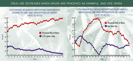 A line graph that shows the percentage of students reporting past-month cigarettes use and perception of harm in the United States from 1975 to 2013. The x-axis represents the years and the y-axis indicates the percentage. There are two lines in the graph one in red and the other in blue. The red line represents the number of students who reported past-months cigarettes use while the blue line represents percentage of harm. The line in red represents the percentage that reported past month cigarettes use. The graph shows that the majority of students reported past months cigarettes use in the past month with the highest percentage being in 1975 and the lowest percentage being from 1975. The lines in blue represent the percentage where the percentage was reported with a higher percentage than the red line. The data is presented in a table format with a title at the top that reads "Drug use decreases when drugs are perceived as harmful and vice verse".