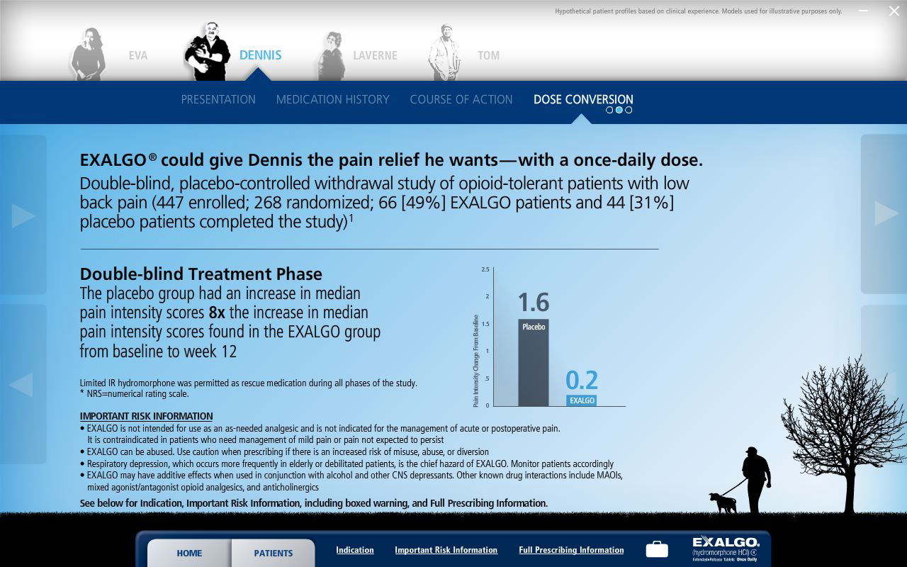 A screenshot of a presentation slide from the Exalgo website. The slide is titled "Exalgo could give Dennis the pain relief he wants - with a once-daily dose. Double-blind placebo-controlled withdrawal study of opioid-tolerant patients with low back pain (447268 randomized 6649%) EXALGO patients and 4431%)". <br /><br />The slide has a blue background with white text. On the left side of the slide there is a title that reads "Presentation Medication History Course of Action Dose Conversion". Below the title there are three images of a person walking a dog on a leash.<br /><br />On the right side there has a bar graph that shows the number of patients who have been diagnosed with the condition. The graph shows that the condition has increased in median pain intensity from baseline to week 12. The data is presented in a clear and concise manner making it easy to read and understand.