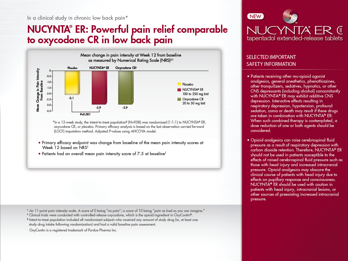 A slide from a presentation about NUCYNTA ER: Powerful pain relief comparable to oxycodone CR in low back pain. The slide has a white background with a red header and footer. On the left side of the slide there is a title that reads "In a clinical study in chronic low-back pain" and below it there are three bars of different colors - red yellow and green. The bars are arranged in a horizontal line with the red bar representing the highest pain relief the yellow bar representing lower pain relief and the green bar representing higher pain relief. <br /><br />The slide also has a section titled "Selected Important Safety Information" which provides information about the safety information for the product. The text is written in black font and is centered on the slide.