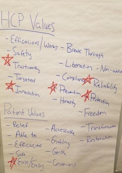A whiteboard with a list of HCP values written on it. The list is written in black marker and is divided into six sections. Each section is labeled with a red star and has a description of the values written below it. The first section is titled "Efficacious/Works - Break Through" and lists the different values that are associated with HCP. The values include "Safety" "Trustworthy" "tossed" "Innovation" "Patient Values" "Relief" "accessible" "Enable" "Enabling" "Gently" "Ease/Easy" "Convenient" "Freedom" "Transformation" and "Restoration". The values are written in a clear and concise manner making them easy to read and understand.