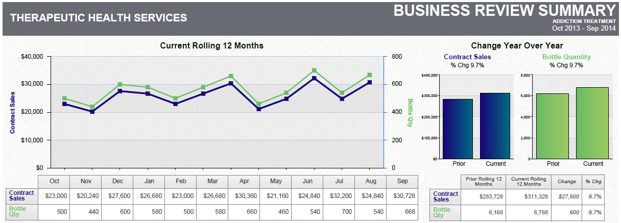 A dashboard showing a business review summary. It is split into three sections. On the top left it shows a line graph that show the current rolling 12 months for contract sales and bottle quantity with a table of supporting data underneath. <br /><br />On the top right there are two bar charts showing the change year over year for contract sales and bottle quantity with a table of supporting data underneath.<br /><br />Along the bottom there are four pie charts. Two are showing the prior rolling 12 months for contract sales and bottle quantity respectively. The other two pie charts show the same information for the current rolling 12 months. Two tables of supporting data are underneath.