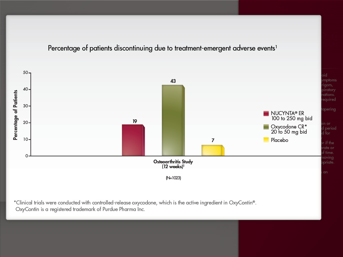 A bar graph titled "Percentage of patients discontinuing due to treatment-emergent adverse events". The x-axis of the graph is labeled "Osteoarthritis Study (12 weeks) N = 1023". The y-axis is labeled "Percentage of patients" with a range of values from 0 to 50. The bars on the graph represent NUCYNTA ER 100 to 250 mg bid (19%) Oxycodone CR 20 to 50 mg bid (43%) and placebo (7%). Text at the bottom of the image reads: "Clinical trials conducted with controlled-release oxycodone which is the active ingredient in OxyContin®. OxyContin® is a registered trademark of Purdue Pharma Inc."