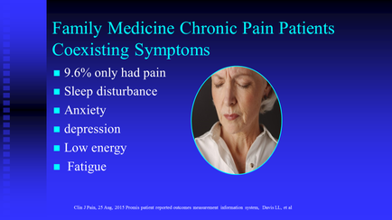 A slide from a presentation about family medicine chronic pain patients. It has a blue background with a photo of an elderly woman on the right side. The woman appears to be in pain with her eyes closed and her head resting on her hands. On the left side of the slide there is text that reads "Family Medicine Chronic Pain Patients Coexisting Symptoms". Below the photo there are three bullet points that explain the symptoms of coexisting pain. The first bullet point states that 9.6% only had pain sleep disturbance anxiety depression low energy and fatigue. The second bullet point mentions that the symptoms are low energy and fatigue while the third bullet point says "Sleep disturbance Anxiety Depression Low energy Fatigue."