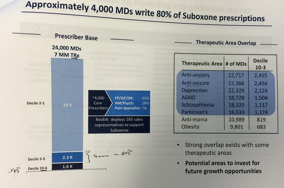 A bar graph that shows the percentage of suboxone prescriptions written in the United States. The x-axis of the graph is labeled "Prescriber Base" and the y-axis is labeled as "Therapeutic Area Overlap". <br /><br />The graph shows that approximately 4000 MDs write 80% of Suboxone prescription prescriptions. The prescription base is 24000 MDS and the prescription base has 7 mm TRX. The percentage of prescription base decreases from 2.3 K to 1.6 K.<br /><br />There is also a table below the graph that lists the therapeutic area overlap between the two areas. The table has three columns - Therapeutic Areas Therapeutics Area and Therapy Area. The first column shows the number of prescription bases the second column shows a decrease in prescription bases and the third column shows an increase in prescription base. The fourth column shows that the prescription bases have decreased from 22 K to 24 K. The fifth column has a decrease of 25 K and the sixth column has decreased from 18 K. There is also text on the image that reads "Strong overlap exists with some therapeutic areas. Potential areas to invest for future growth opportunities."