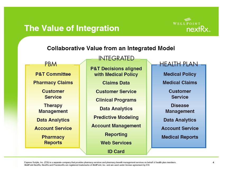 A diagram that represents the value of integration from an integrated model. It is divided into three sections - P&T Committee Pharmacy Claims Customer Service Therapy Management Data Analytics Account Service and Web Services. <br /><br />The P&t Committee is represented by a yellow box with the text "P&T Decisions aligned with Medical Policy" written on it. The Medical Policy section is labeled "Health Plan" and has a blue box with text that reads "Medical Claims". The Health Plan section has a green box with a white box that says "Customer Service" "Clinical Programs" "Data Analytics" "Predictive Modeling" "Account Management" and "Web Services".<br /><br />There is also a blue card with the words "ID Card" written in white text. The diagram is titled "The Value of Integration" and is from Wellpoint NextRx.