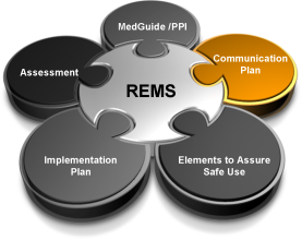 A circular diagram that represents the four components of a REMS (Remediation Management System) framework. The diagram is divided into four sections each representing a different component of the framework.<br /><br />The first section is labeled "Assessment" the second section is titled "Implementation Plan" and the third section is labeled "Elements to Assure Safe Use".<br /><br />In the center of the diagram there is a white puzzle piece with the word "REMS" written on it in black text. The puzzle piece is surrounded by four smaller circles each with a different color - black orange and yellow. The circles are connected by a thin black line representing the interconnectedness of the components. The first circle is labeled with the words "MedGuide/PPI" the third circle has the words written in orange text the fourth circle has "Communication Plan" in yellow text and the fifth circle has an orange circle with the text "Communications Plan".