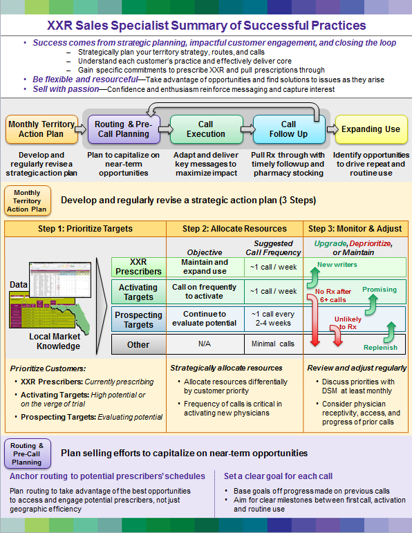 A summary of the XR Sales Specialist Summary of Successful Practices. It is divided into three sections.<br /><br />The first section is titled "Monthly Territory Action Plan" and it explains how to develop and regularly revise a strategic action plan. The second section is labeled "Develop and Regularly Revise a Strategic Action Plan (3 Steps)". The third section is "Step 1: Prioritize Targets" and provides step-by-step instructions on how to set up and adjust the plan. <br /><br />At the bottom of the image there is a table that shows the different steps involved in the process of creating a successful sales strategy. The first step is "Plan selling efforts to capitalize on near-term opportunities" and the second step is called "Monitor & Adjust". The table also includes a brief description of each step and a list of steps to take in order to achieve the desired outcome. The table is color-coded to show the different stages of the process with each step represented by a different color. The background of the table is white and the text is black.