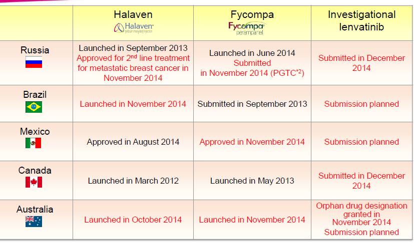 A table that shows the results of a trial for Halaven Fycompa and Investigative Lenvatinib. The table is divided into six columns each representing a different country. <br /><br />The first column is for Russia the second column is from Brazil the third column is in Mexico and the fourth column is to Canada. The first column has the names of the countries that have been approved for 2nd line treatment for metastatic breast cancer in November 2014. The second column has "Launched in September 2014" and "Submitted in December 2014". The third column has a list of countries that are approved in November 2015. The fourth column has two countries Brazil and Mexico with the first country being Brazil and the second country being Mexico.<br /><br />At the bottom of the table there is a note that reads "Australia" and the third country is Australia. The note also mentions that the trial was launched in October 2014 and that the trials were submitted in December 2015. There is also a note on the right side of the image that says "Orphan drug designation granted in November 2016".