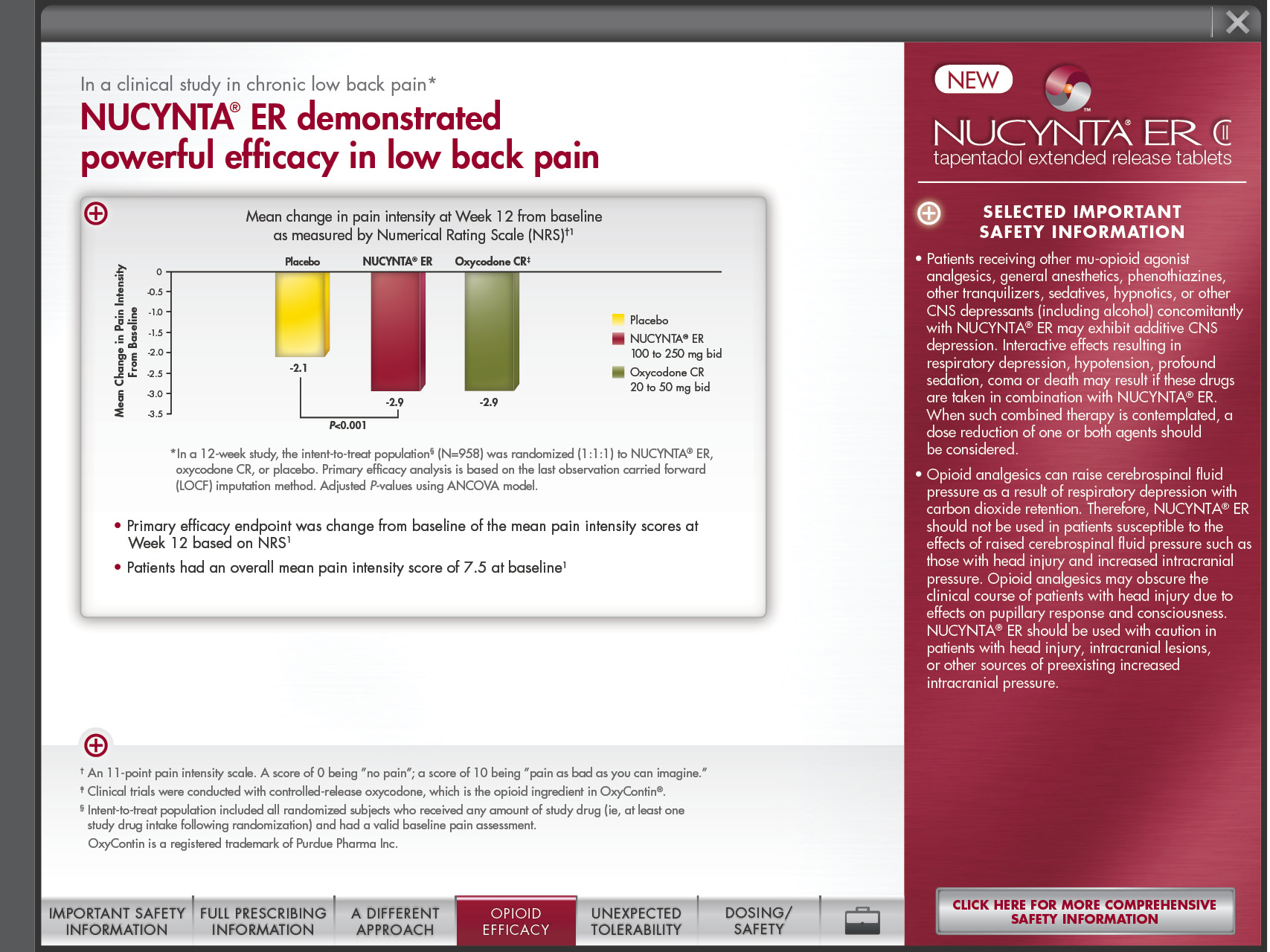 A screenshot of a webpage from the website NUCYNTA ER which is a clinical study in chronic low back pain. The webpage is titled "NUCYNTA ER demonstrated powerful efficacy in low-back pain" and has a red and white color scheme. <br /><br />On the left side of the page there is a bar graph that shows the results of the study. The graph is divided into three sections - red yellow and green. The red section shows the percentage of patients who have been diagnosed with NUCYNTA ER while the yellow section shows that the percentage has decreased significantly. The green section shows a decrease in the percentage indicating that the study has decreased.<br /><br />At the bottom of the image there are several buttons that provide information about the study such as "Important Safety Information" "Different Approach" and "Unexpected Safety". There is also a button that says "Click Here for More Comprehensive Safety Information".<br /><br />The webpage also has a navigation bar at the top with links to different sections of the webpage.