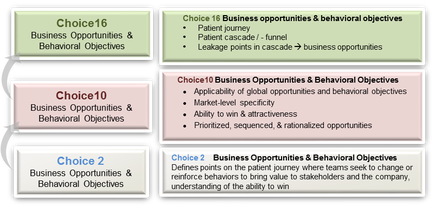 A table that shows the four options for business opportunities and behavioral objectives. The table is divided into four quadrants each representing a different option. The first quadrant is labeled "choice" and has a list of options such as "Business Opportunities & Behavioral Objectives" "choice" and "choice". The options are: - Patient journey - patient journey - funnel - leakage points in cascade - business opportunities - Application of global opportunities & behavioral objectives - Market-level specificity - Ability to win & attractiveness - Prioritized sequenced and rationalized opportunities Each option is accompanied by a brief description of its purpose and how it can be used to define points on the patient journey where teams seek to change or reinforce behaviors to bring value to stakeholders and the company. - Understanding of the ability to win Overall the table provides a visual representation of the different options available for businesses to choose from.