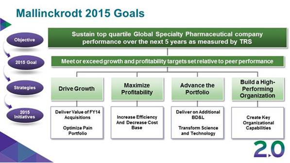 A flowchart that shows the goals of Mallinckrodt 2015. It is a visual representation of the company's sustainability top quartile global specialty pharmaceutical company performance over the next 5 years as measured by TRS.<br /><br />The flowchart is divided into six sections each representing a different stage of the goals. The first section is labeled "Objective" and has a purple arrow pointing to the next stage. The second section is titled "Drive Growth" and is labeled as "Maximize Profitability". The third section is labeled as "Advance the Portfolio". The fourth section has labeled "Build a High-Performing Organization". The fifth section has labeled "Create Key Organizational Capabilities". The sixth section has "Optimize Pain Portfolio" and "Increase Efficiency and Decrease Cost Base".<br /><br />At the bottom of the flowchart there is a note that reads "2.0".