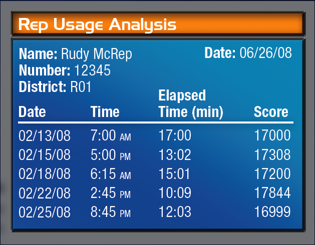 A screenshot of a Rep Usage Analysis table. The table is divided into two columns with the first column listing the name of the user Rudy McRep and the second column showing the date time elapsed time and score. <br /><br />The table has a blue background with white text. The first column lists the user's name number and district R01 as well as the elapsed time (min) and the score. The second column shows the date and time for each day of the week. The time range from 02/13/08 to 02/15/08. The elapsed time range is 7:00 AM to 17:00 PM. The score range is 17000.<br /><br />At the bottom of the table there is a note that reads "Rep Usage Analysis" and "Date: 06/26/08".