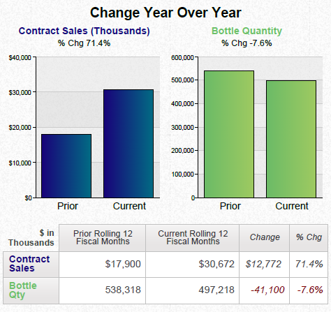 A bar graph that shows the change year over year for contract sales and bottle quantity for the prior and current rolling 12 fiscal months. A table with supporting data is beneath the bar graphs.