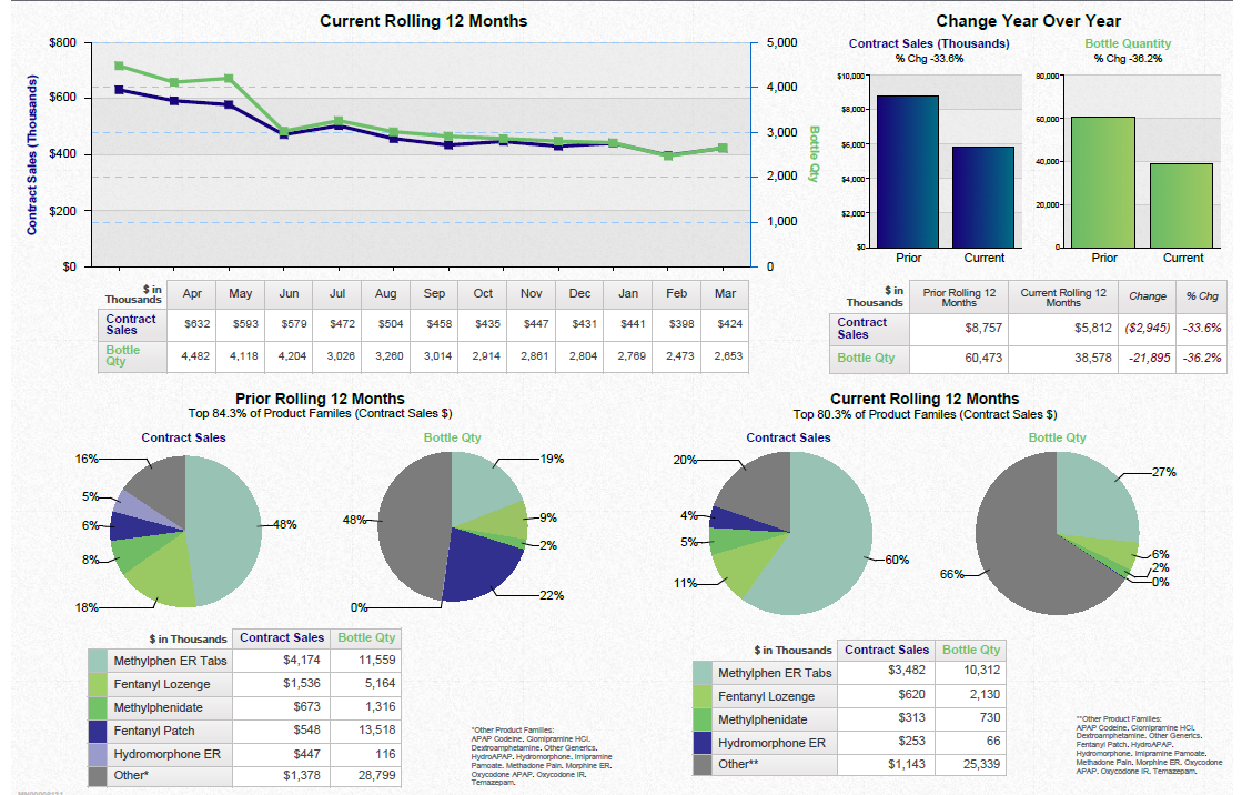 A dashboard showing a business review summary. It is split into three sections. On the top left it shows a line graph that show the current rolling 12 months for contract sales and bottle quantity with a table of supporting data underneath. <br /><br />On the top right there are two bar charts showing the change year over year for contract sales and bottle quantity with a table of supporting data underneath.<br /><br />Along the bottom there are four pie charts. Two are showing the prior rolling 12 months for contract sales and bottle quantity respectively. The other two pie charts show the same information for the current rolling 12 months. Two tables of supporting data are underneath.