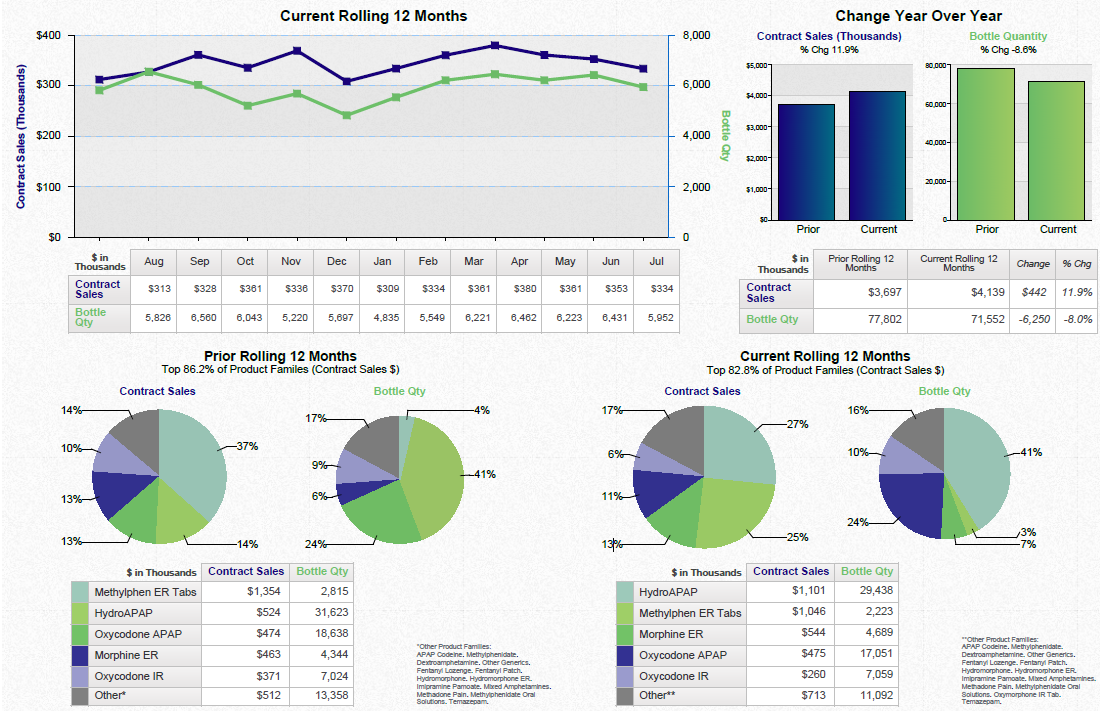 A dashboard showing a business review summary. It is split into three sections. On the top left it shows a line graph that show the current rolling 12 months for contract sales and bottle quantity with a table of supporting data underneath. <br /><br />On the top right there are two bar charts showing the change year over year for contract sales and bottle quantity with a table of supporting data underneath.<br /><br />Along the bottom there are four pie charts. Two are showing the prior rolling 12 months for contract sales and bottle quantity respectively. The other two pie charts show the same information for the current rolling 12 months. Two tables of supporting data are underneath.