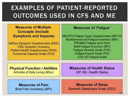 A table that shows the examples of patient-reported outcomes used in CFS and ME. The table is divided into four columns each representing a different outcome. The first column is labeled "Measures of Multiple Concepts (Include Symptoms and Impacts)". The second column is titled "DePaul Symptom Questionnaire (DSQ) Patient Health Inventory (PHQ) Functional Capacity Scale (FCS)". This column lists the physical function and abilities of each outcome. The third column is labelled "Physical Function / Abilities Activities of Daily Living (adds)". At the bottom of the table there is a label that reads "Measure of Pain Brief Pain Inventory (BPI)" and "Empworth Sleepiness Scale (less)." This label indicates that the table is used to measure the effectiveness of a patient's health system and how it can be used to improve the overall health of the patient.