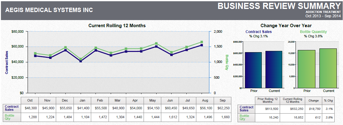 A dashboard showing a business review summary. It is split into three sections. On the top left it shows a line graph that show the current rolling 12 months for contract sales and bottle quantity with a table of supporting data underneath. <br /><br />On the top right there are two bar charts showing the change year over year for contract sales and bottle quantity with a table of supporting data underneath.<br /><br />Along the bottom there are four pie charts. Two are showing the prior rolling 12 months for contract sales and bottle quantity respectively. The other two pie charts show the same information for the current rolling 12 months. Two tables of supporting data are underneath.