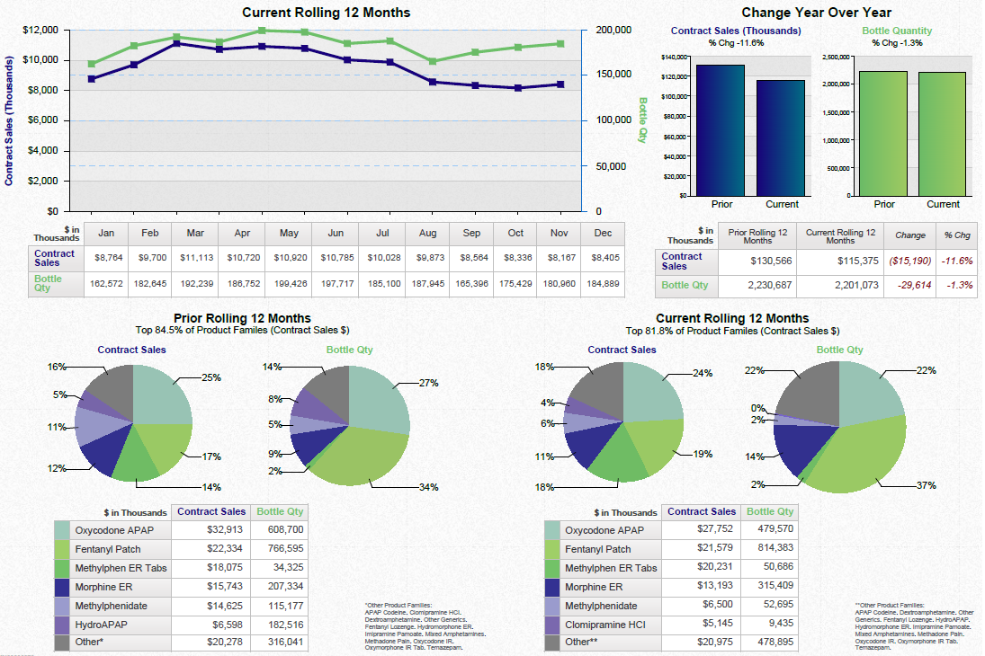 A dashboard showing a business review summary. It is split into three sections. On the top left it shows a line graph that show the current rolling 12 months for contract sales and bottle quantity with a table of supporting data underneath. <br /><br />On the top right there are two bar charts showing the change year over year for contract sales and bottle quantity with a table of supporting data underneath.<br /><br />Along the bottom there are four pie charts. Two are showing the prior rolling 12 months for contract sales and bottle quantity respectively. The other two pie charts show the same information for the current rolling 12 months. Two tables of supporting data are underneath.