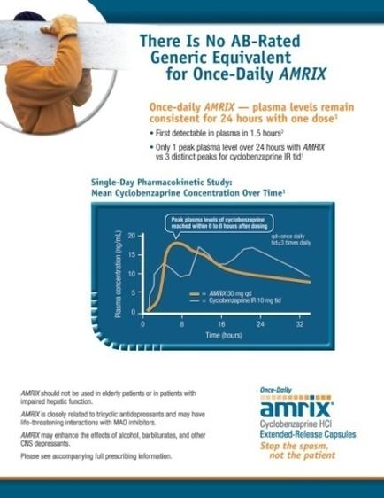 An idiographic that explains that there is no AB-Rated Generic Equivalent for Once-Daily AMRIX. The idiographic has a blue background with white text. On the left side of the idiographic there is an image of a person holding a whiteboard with the text "Once-daily AMRIXX - plasma levels remain consistent for 24 hours with one dose". On the right side there are two graphs. The first graph is a line graph that shows the single-day pharmacokinetic study of the study. The graph shows that the study has been conducted over time with the x-axis representing the time period and the y-axis indicating the concentration over time. The line graph shows a steady increase in the number of patients who have been diagnosed with the study with a slight decrease in the concentration. At the bottom of the image there has a text that reads "AMRIX should not be used in elderly patients or in patients with amrixx. Please see accompanying full prescribing information." This suggests that the idiographic is providing information about the study and its benefits.