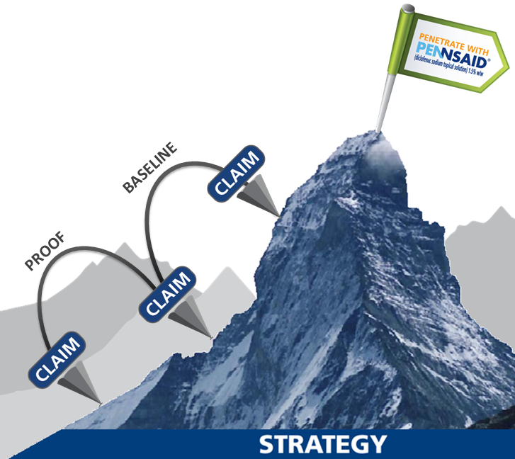 A graphic representation of a mountain peak with a green flag on top of it. The mountain is covered in snow and has a blue sky in the background. On the right side of the image there is a green banner with the words "Peninsula with Pennsaid" written on it. Below the banner there are three arrows pointing in different directions - "Proof" "Baseline" and "Claim". The arrows are connected by a line. The image also has a label at the bottom that reads "Strategy".