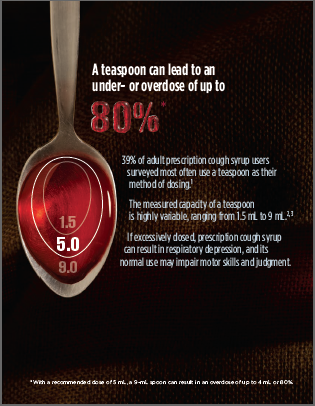 An infographic that explains that a teaspoon can lead to an under-or overdose of up to 80% of adult prescription cough syrup users. The infographic is divided into three sections.<br /><br />The first section on the left side of the image shows a spoon with a red liquid inside it. The liquid appears to be a type of cough syrup as indicated by the label on the spoon. The label reads "1.5 5.0" and "9.0". The second section explains that the amount of the syrup is 1.5 mL which is highly variable ranging from 1.1 mL to 9 mL. The third section explains how the syrup can be used to treat cough syrup and its normal use may impair motor skills and judgment. The background of the infographic is black and the text is white.