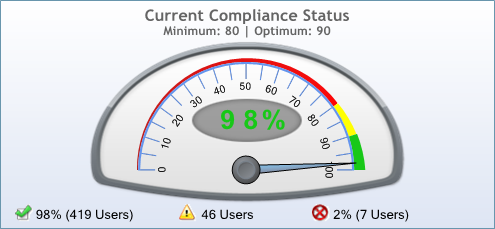 A speedometer which is a gauge used to measure the current compliance status of a website. The gauge has a white background with a red and green needle indicating the speed of the website. In the center of the gauge there is a green needle that reads "98% (419 Users)". Below the needle there are two red and yellow arrows pointing towards the needle. The needle is labeled "46 Users" and "2% (7 Users)." <br /><br />The gauge also has a label that says "Minimum: 80 | Optimum: 90". 