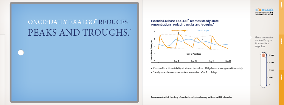 A slide from a presentation slide titled "Once-Daily Exalgo Reduces Peaks and Troughs". The slide has a blue background with white text. On the left side of the slide there is a title that reads "Once daily eagle reduces peaks and troughs" in bold capital letters. Below the title there are two graphs one in orange and one in blue. The orange graph shows a steady-state increase in peaks and the blue graph shows an increase in troughs.<br /><br />The slide also has a title "Extended-release EXALGO" in smaller text at the top followed by a description of the product. Below that there has a brief description of its benefits such as improved performance reduced stress and improved overall health. The slide also mentions that the product is suitable for use in a variety of applications including healthcare medical and pharmaceuticals.